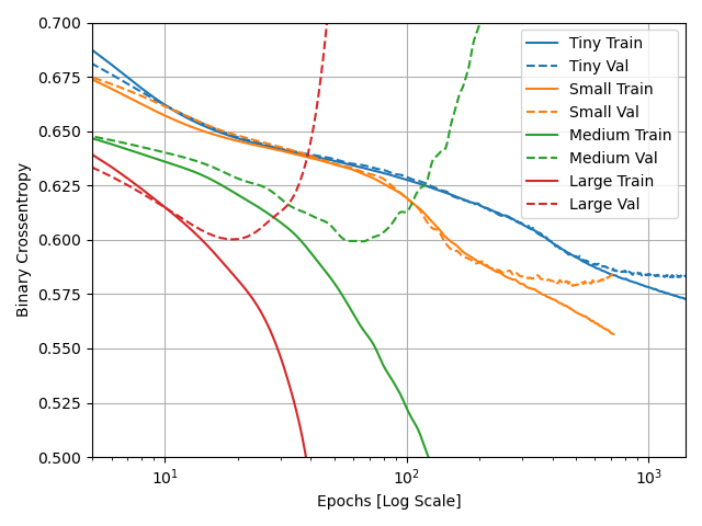 Plot of different sized models