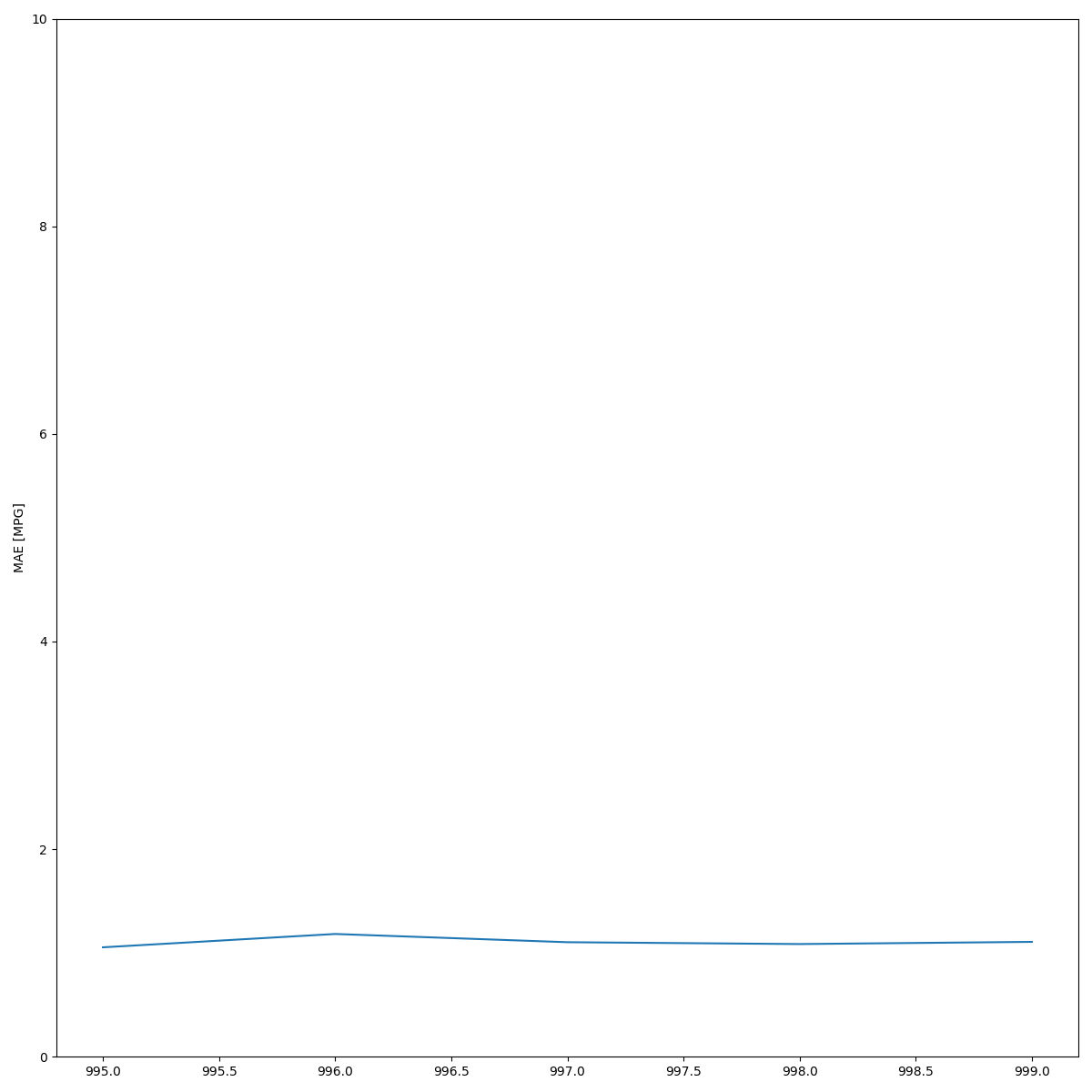 Plot of the last 5 epochs